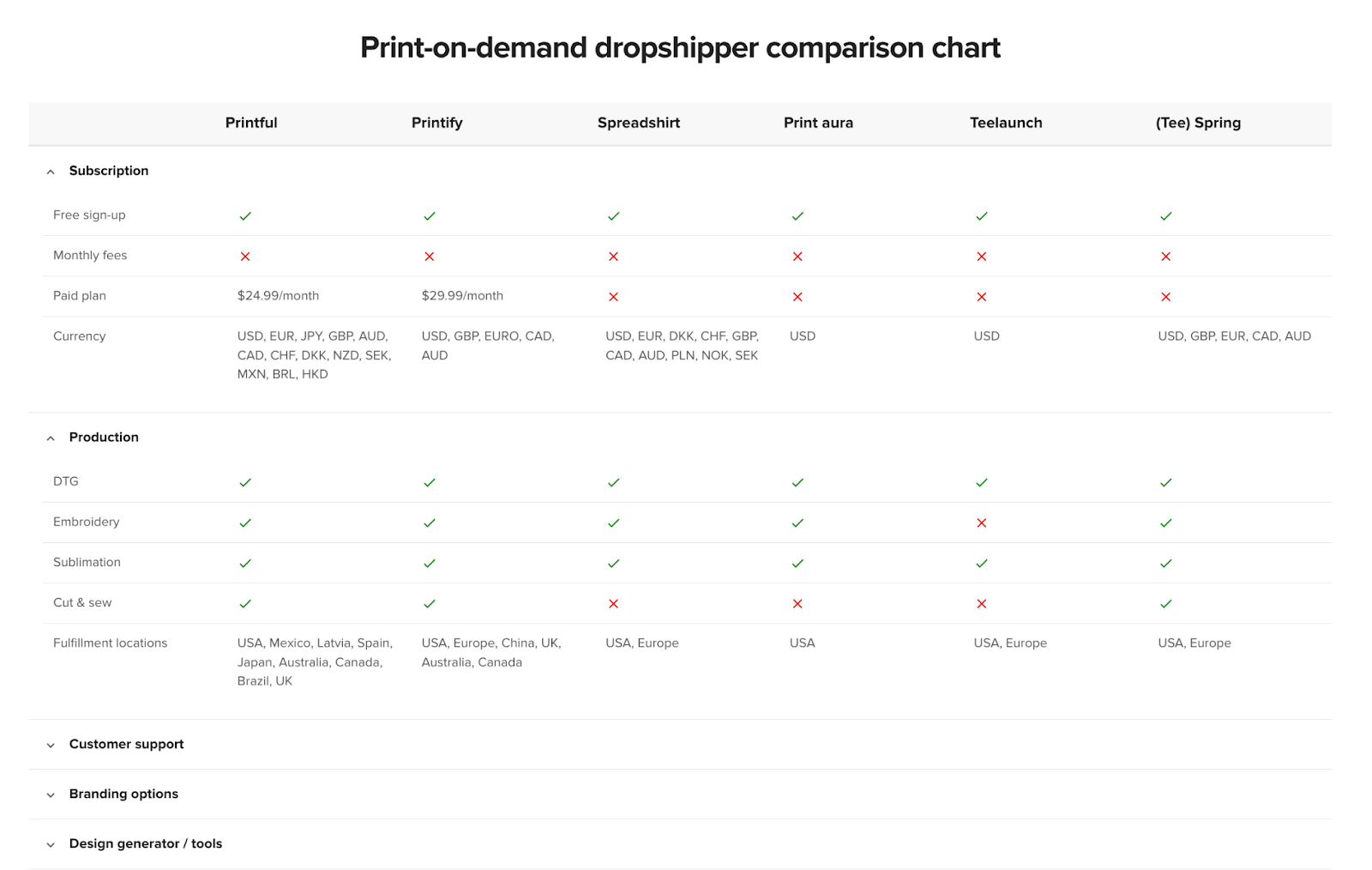 Print-on-demand dropshipping company comparison chart