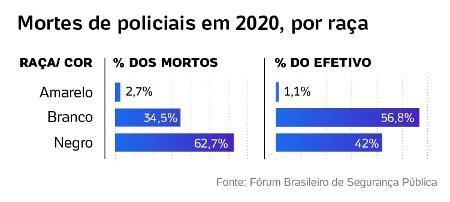 Policiais negros são os que mais morrem apesar de serem minoria