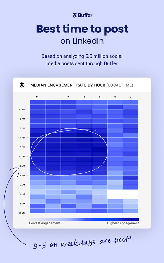 Best time to post on LinkedIn