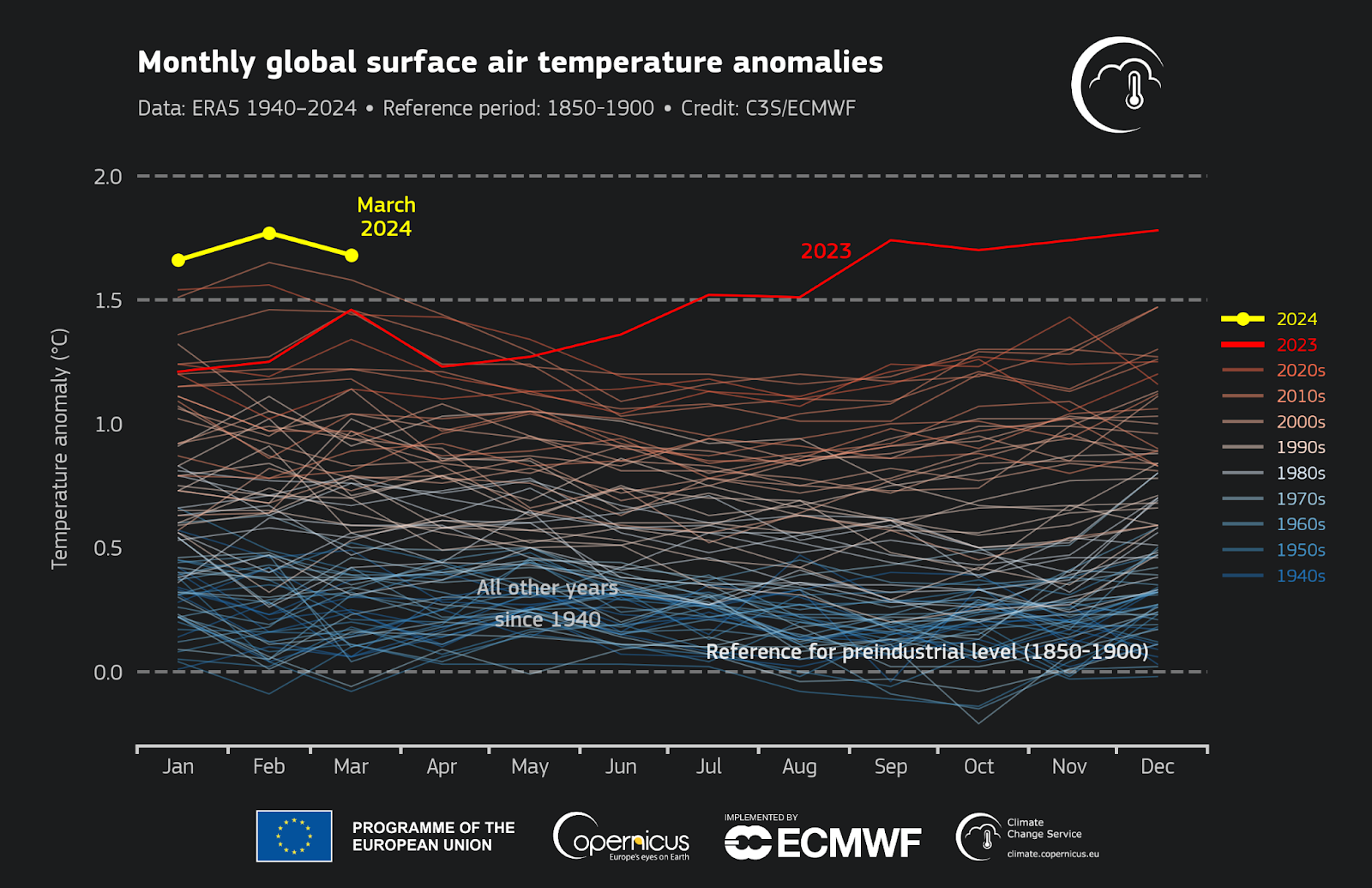 Source: Copernicus