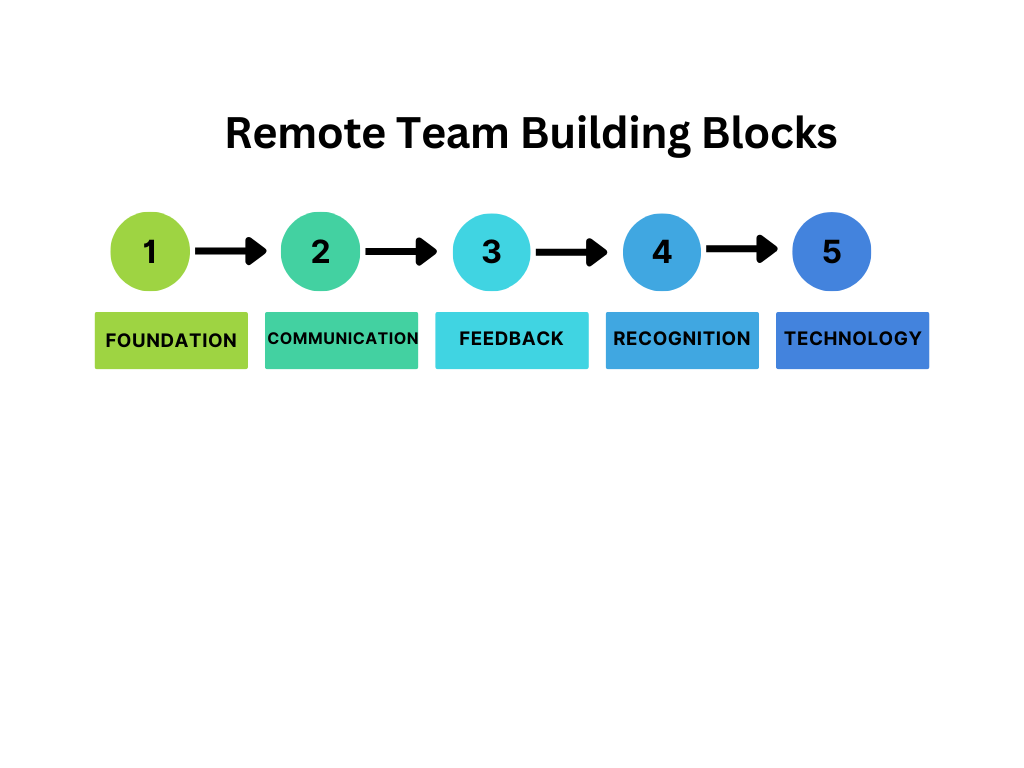 5 remote team building blocks