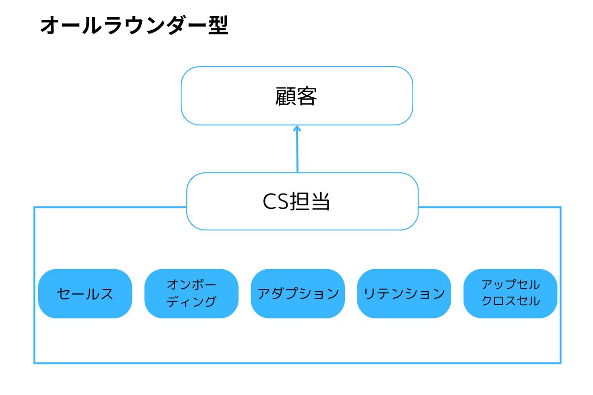 ロータッチやテックタッチなどのアプローチで組織で分けていく必要性を表した図。