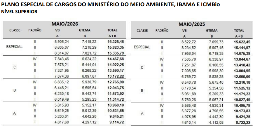 MGI Anuncia Proposta de Reajuste da Carreira Ambiental e Fala em Concursos para 3,3 Mil Vagas para IBAMA, ICMBio e Jardim Botânico do Rio!