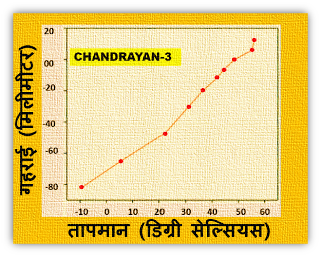 चंद्रमा की सतह पर गहराई बढ़ने पर तापमान में परिवर्तन