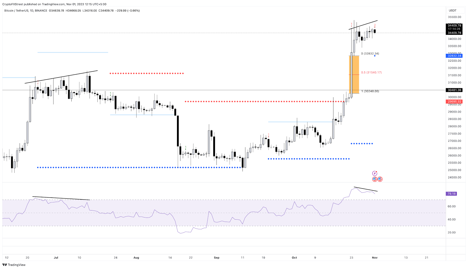 BTC/USDT 1 日圖