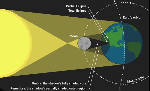 Total Solar Eclipse: Reason why Aditya L1 will not be able to see it
