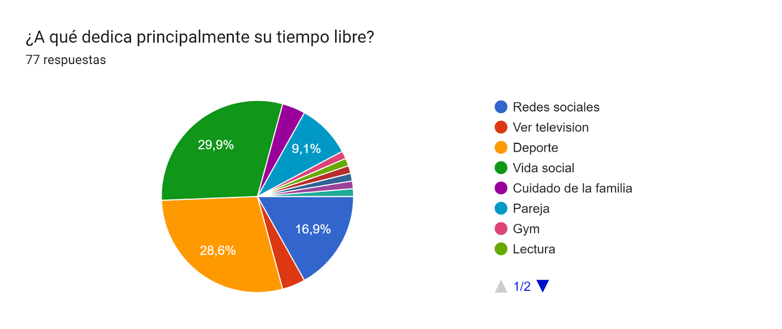 Gráfico de respuestas de formularios. Título de la pregunta: ¿A qué dedica principalmente su tiempo libre?. Número de respuestas: 77 respuestas.