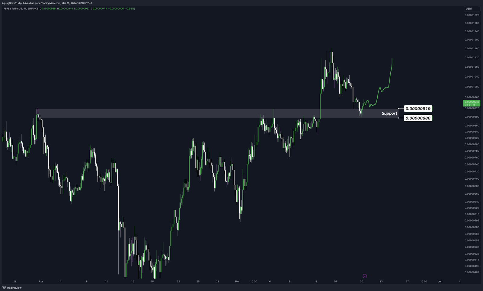 Weekly Crypto Market Outlook (20 Mei 2024)