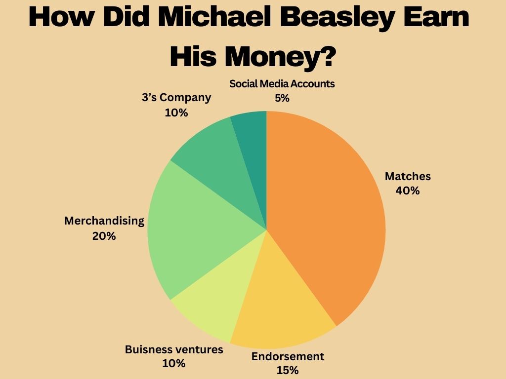 How Did Michael Beasley Earn His Money?