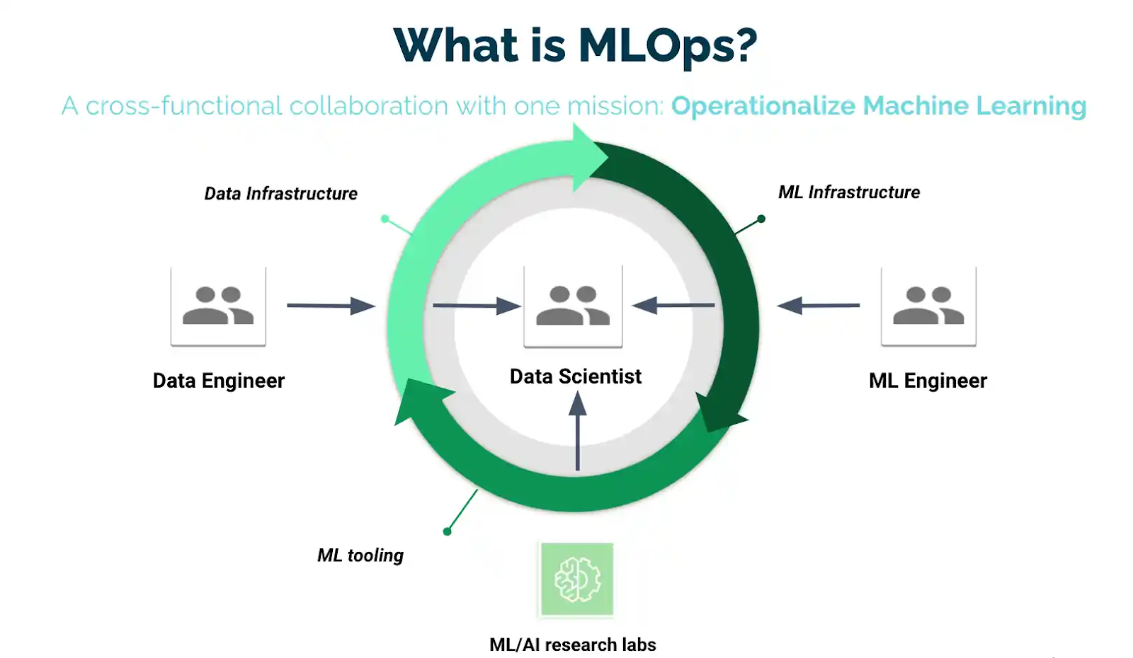 What is MLOps