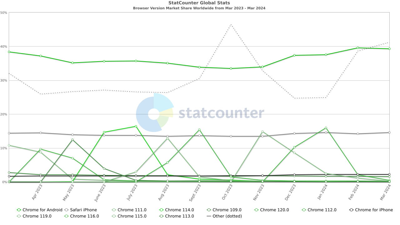 StatCounter graph showing usage of various versions of Chrome