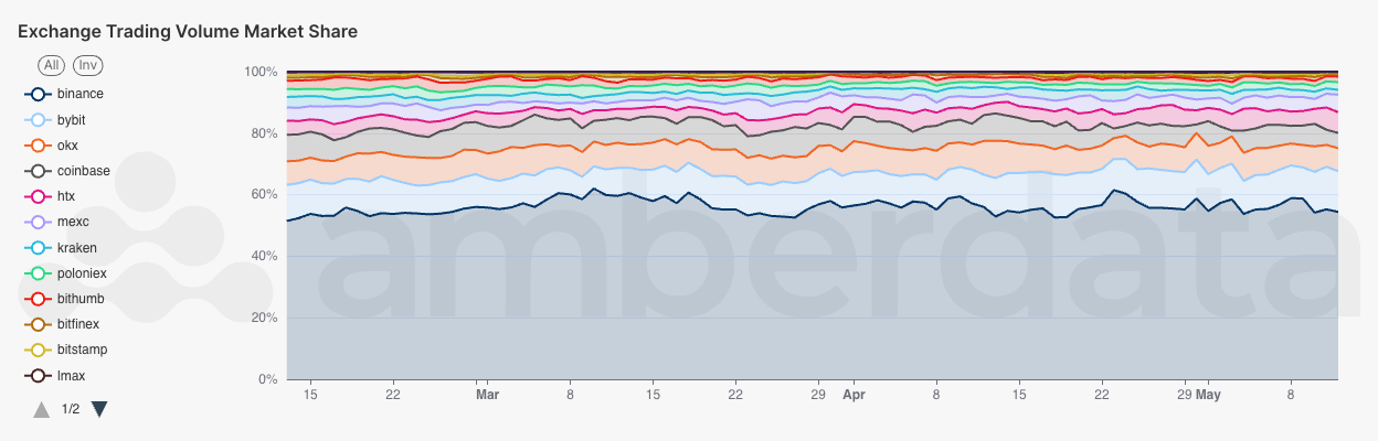 Amberlens Exchange Trading volume market share Binance, Bybit, OKX, coinbase, HTX, MEXC, kraken, bithumb, bitfinex, bitstamp