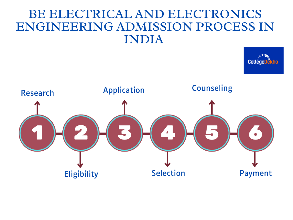 BE Electrical and Electronics Engineering Admission Process in India