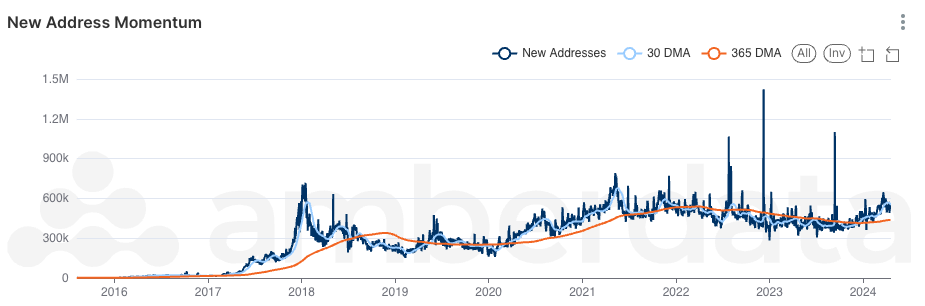 Ethereum new address momentum