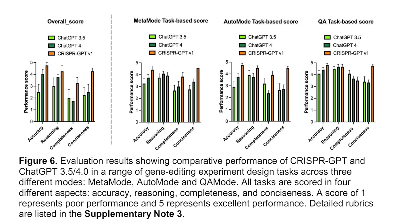 This AI Paper from Princeton and Stanford Introduces CRISPR-GPT For Innovative Gene-Editing Enhancements