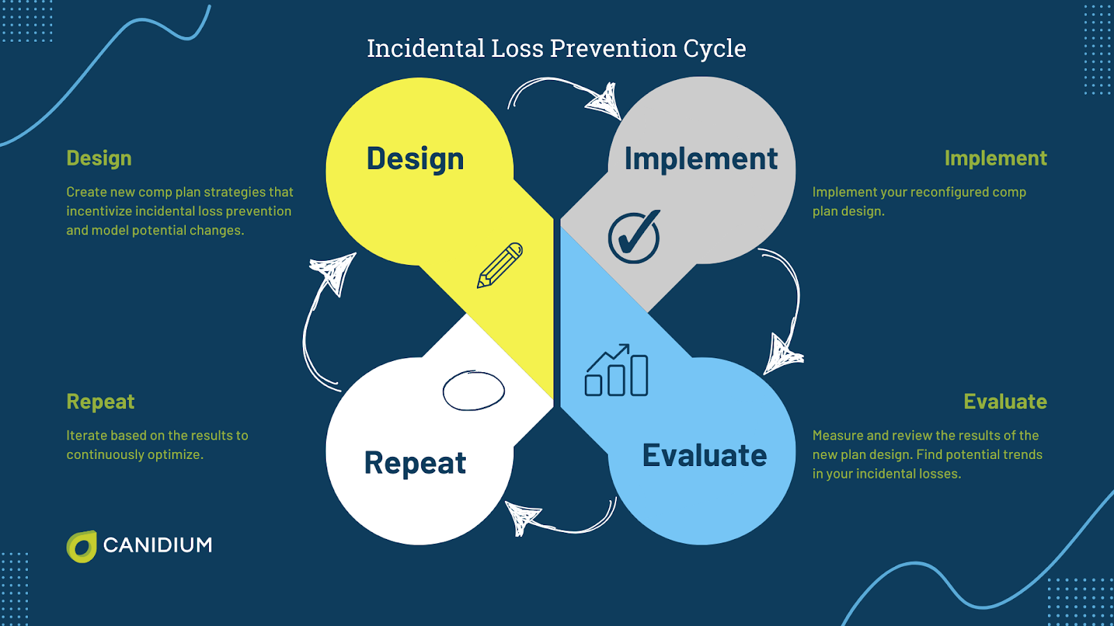 Incidental loss prevention cycle 