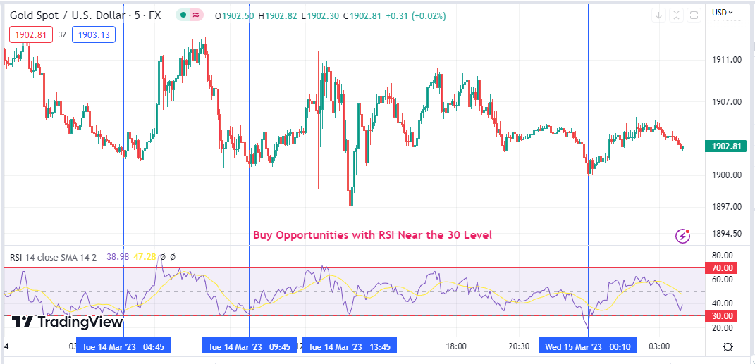Chart showing RSI below 30 for buy opportunities