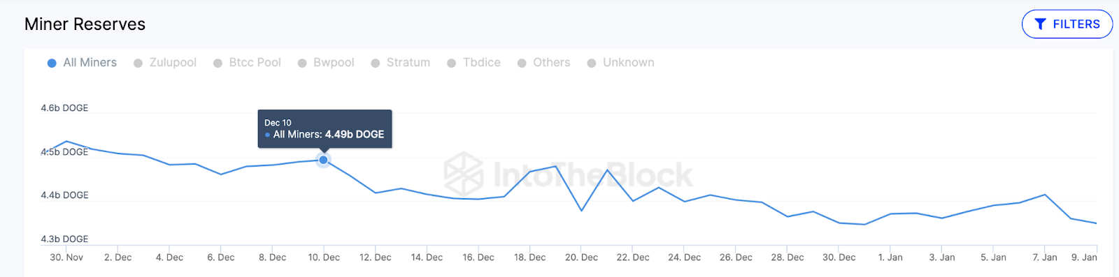 Dogecoin (DOGE) Miners Reserve 