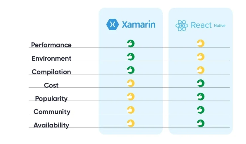 React Native and Xamarin