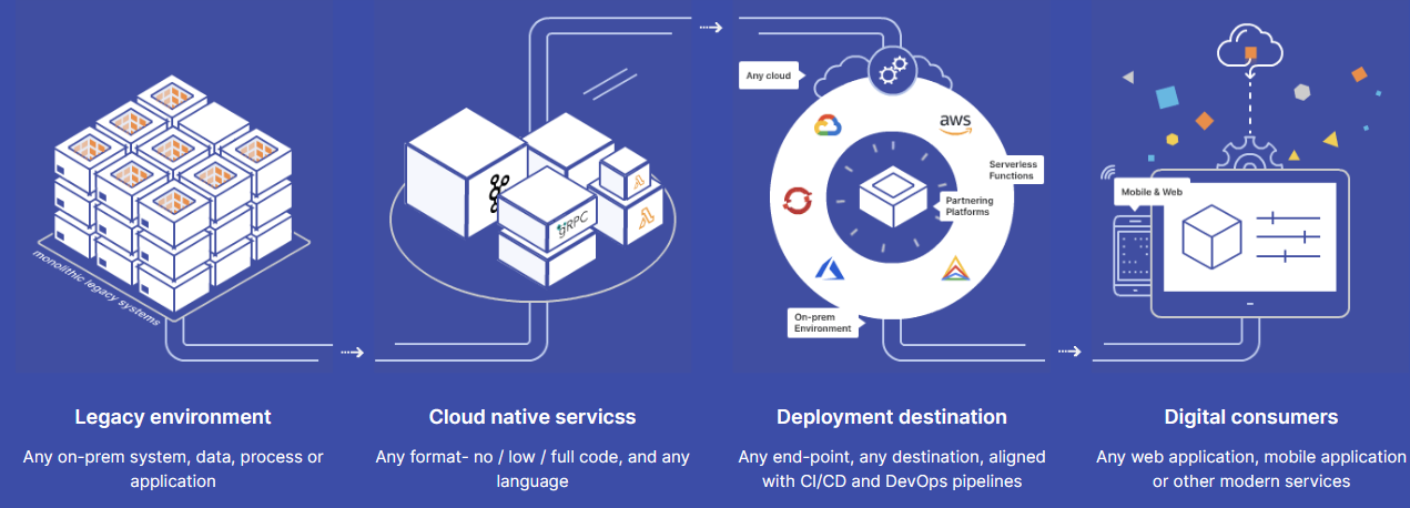 How the OpenLegacy Hub helps implement process integration to connect legacy environments to modern digital services