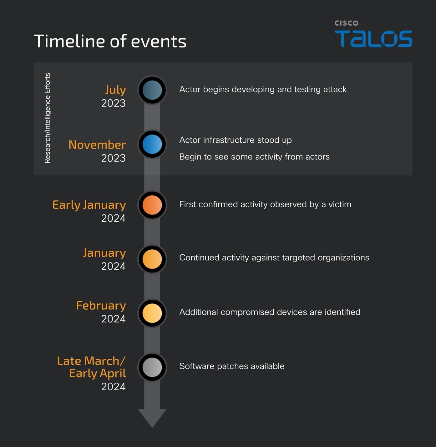 cisco, asa, CVE-2024-20353, CVE-2024-20358, and CVE-2024-20359, exploitation, talos timeline