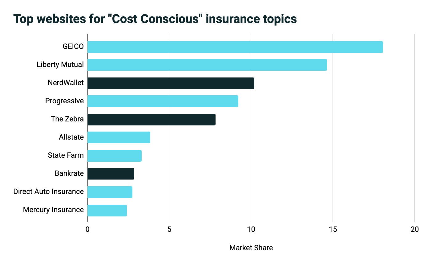 auto insurance market share bar chart