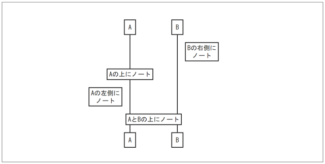 Markdownで描くシーケンス図 Notes（js-sequence-diagrams）