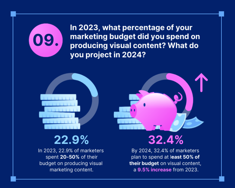 Marketing budget representation of brands for 2023