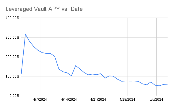 Leveraged vaults: building liquidity for $GHO