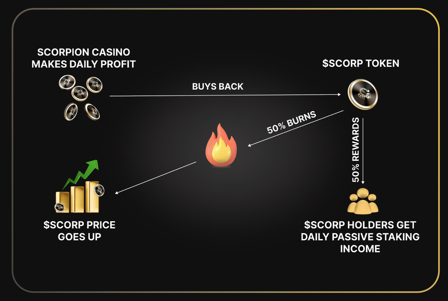 scorp-chart