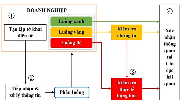 Quy trình vận chuyển hàng hóa bằng đường biển