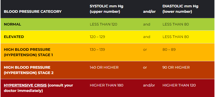 Blood pressure Chart- Natural hypertension remedies