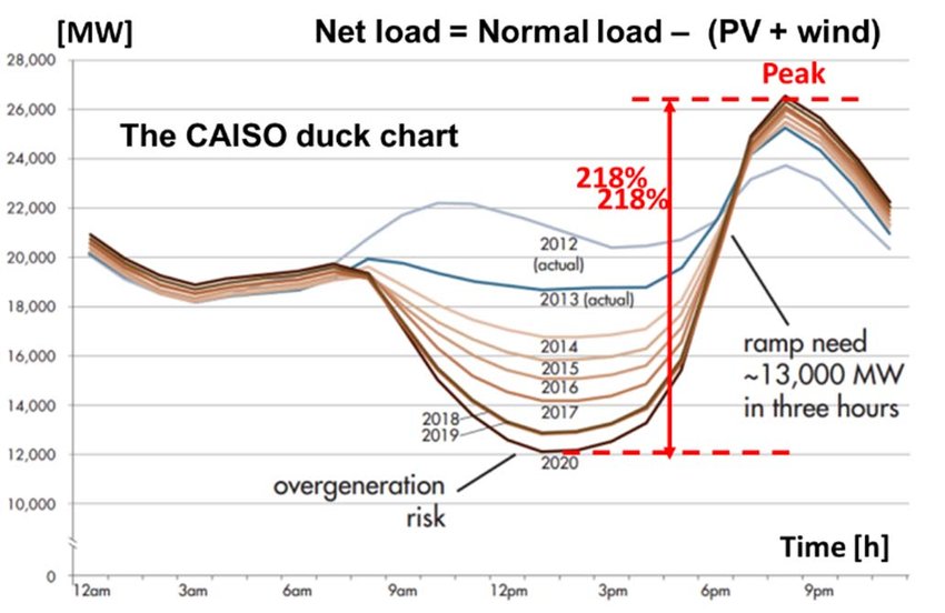 Californian duck curve, specific to high solar penetration [1] | Download  Scientific Diagram
