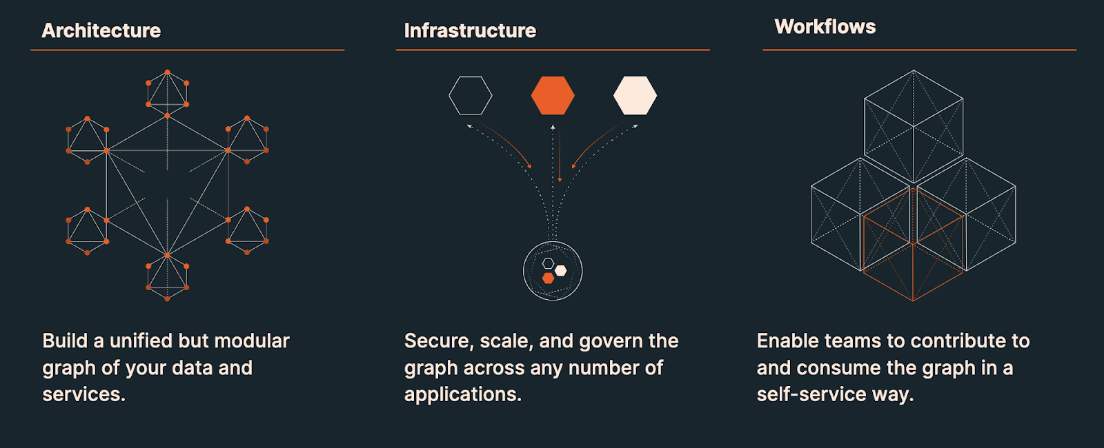 Image portrays three visuals. The first visual is on GraphQL architecture and includes text that reads build a unified but modular graph of your data and services. The second visual showcases GraphQL infrastructure and includes text that reads Secure, scale, and govern the graph across any number of applications. The third visual showcases GraphQL workflows and includes text that reads enable teams to contribute to and consume the graph in a self-service way.