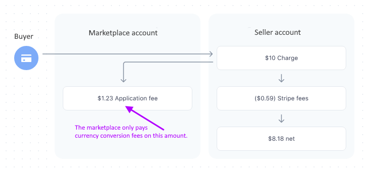 Currency conversion fees with Stripe direct charges