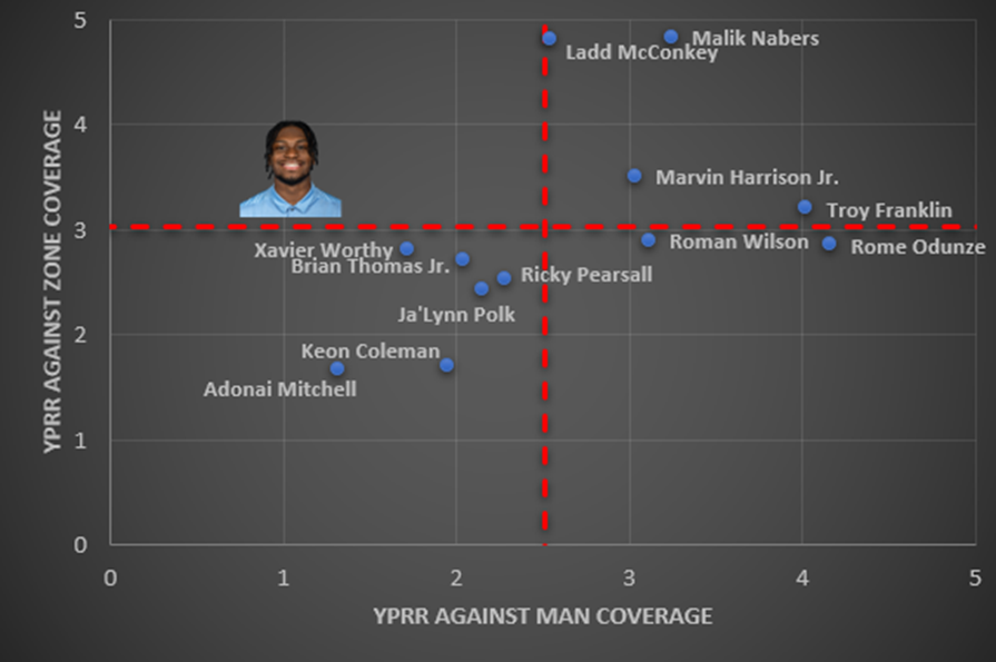 YPRR against zone coverage and YPRR against man coverage