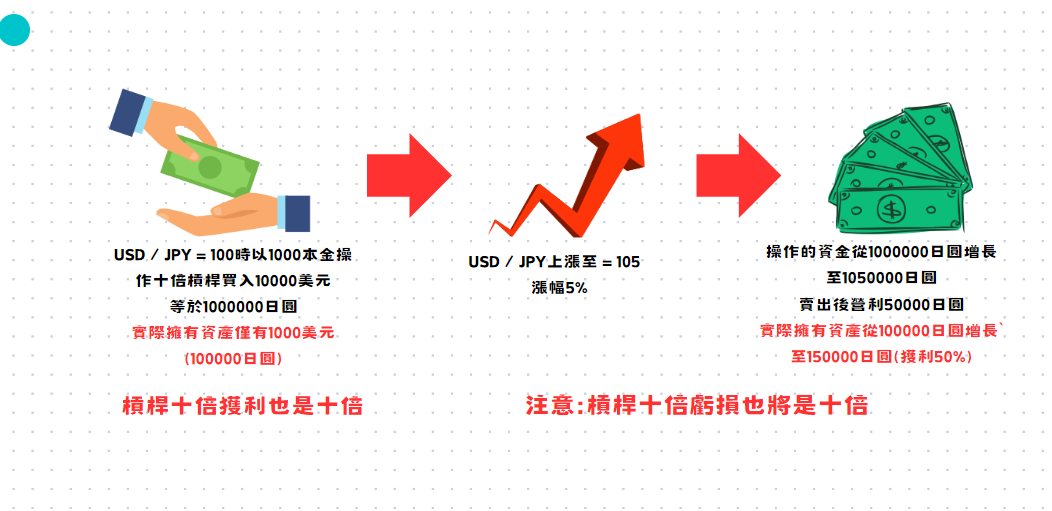 外匯交易投資概念