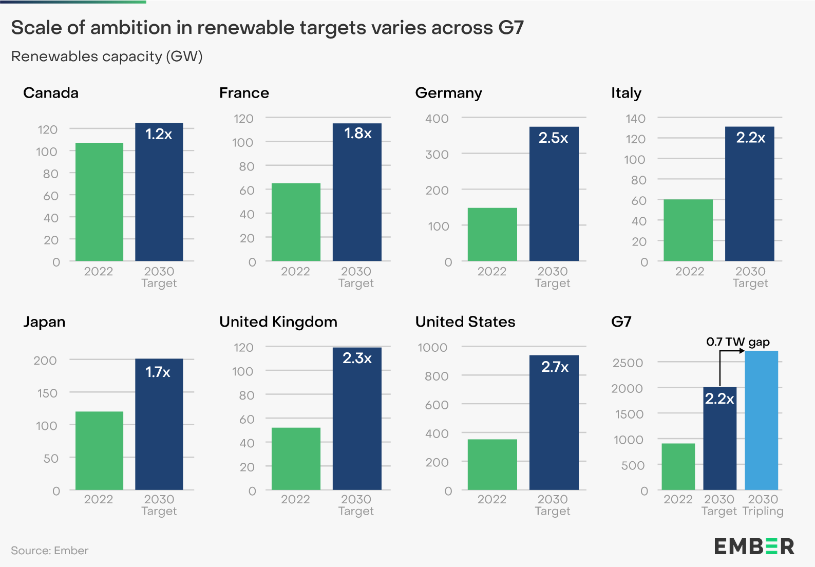 renewable targets varies
                    Source: Ember