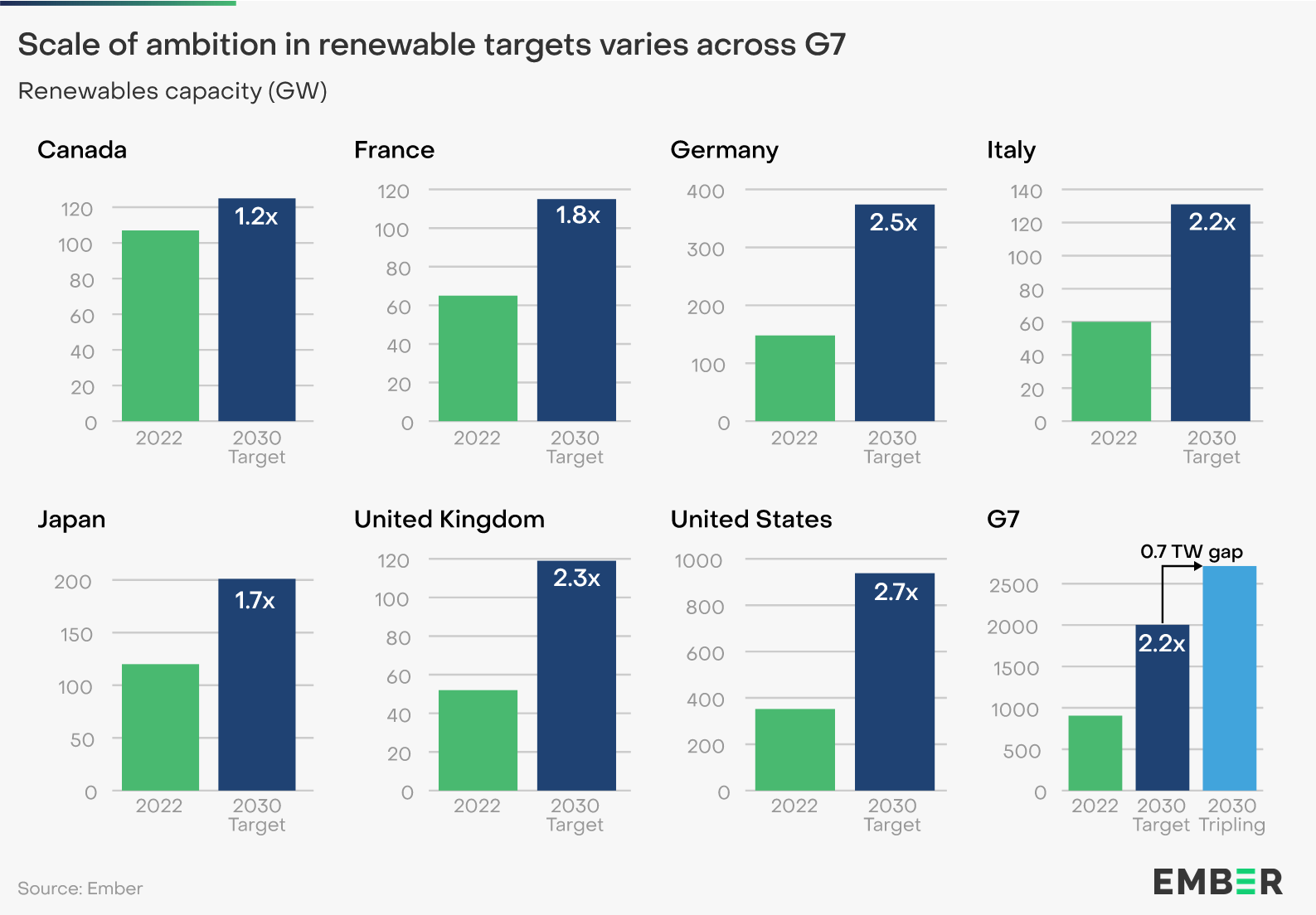 renewable targets varies
Source: Ember