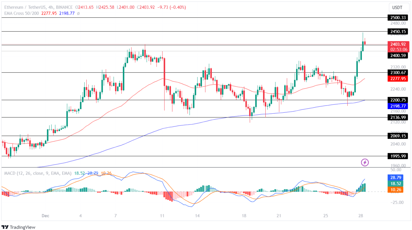 Ethereum Price Analysis