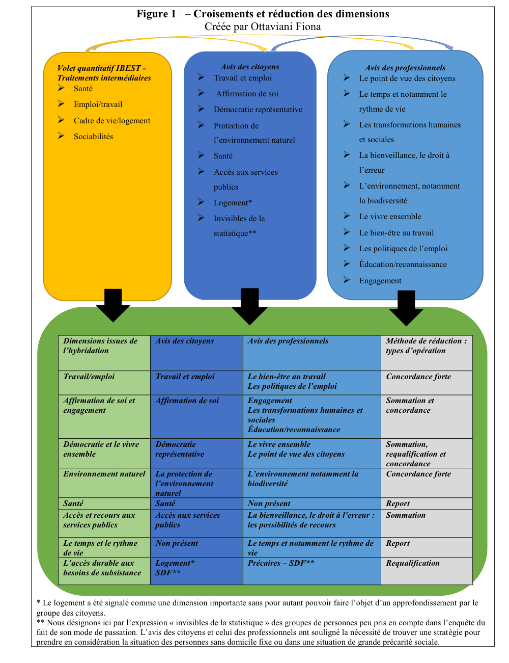 Résumé de la thèse de Fiona Ottaviani : Performativité des indicateurs: indicateurs alternatifs et transformation des modes de rationalisation 2/2