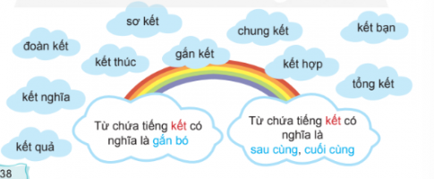  Xếp các từ sau vào hai nhóm: