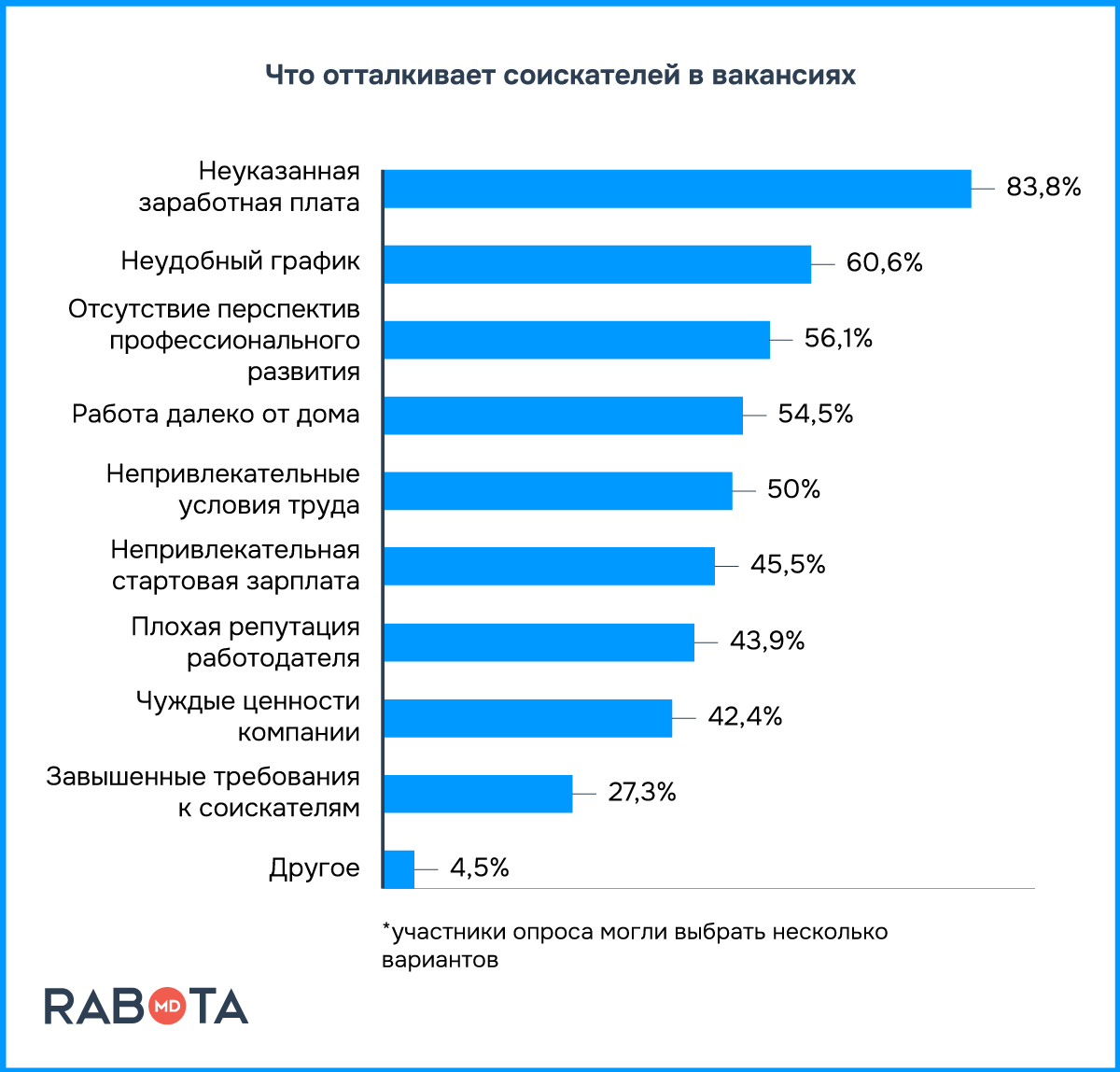 Исследование Rabota.md