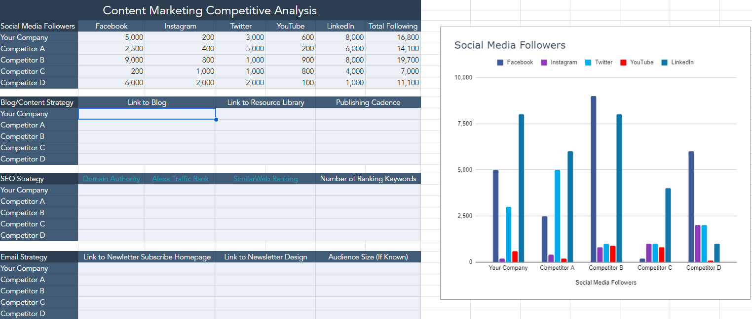 HubSpot’s Content Marketing Analysis Template is useful for competitor keyword analysis. 