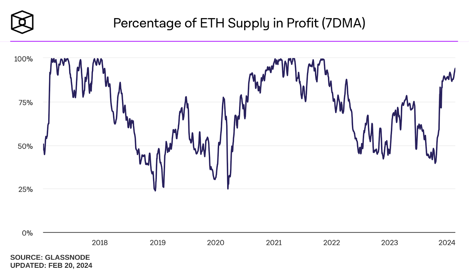 eth supply in profit