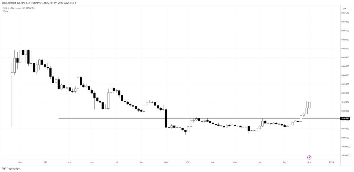 Solana/ETH