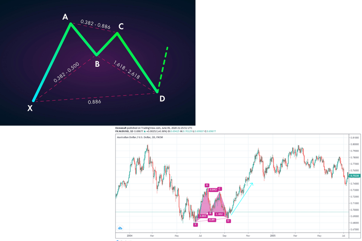 The Bat armonic Patterns in Trading