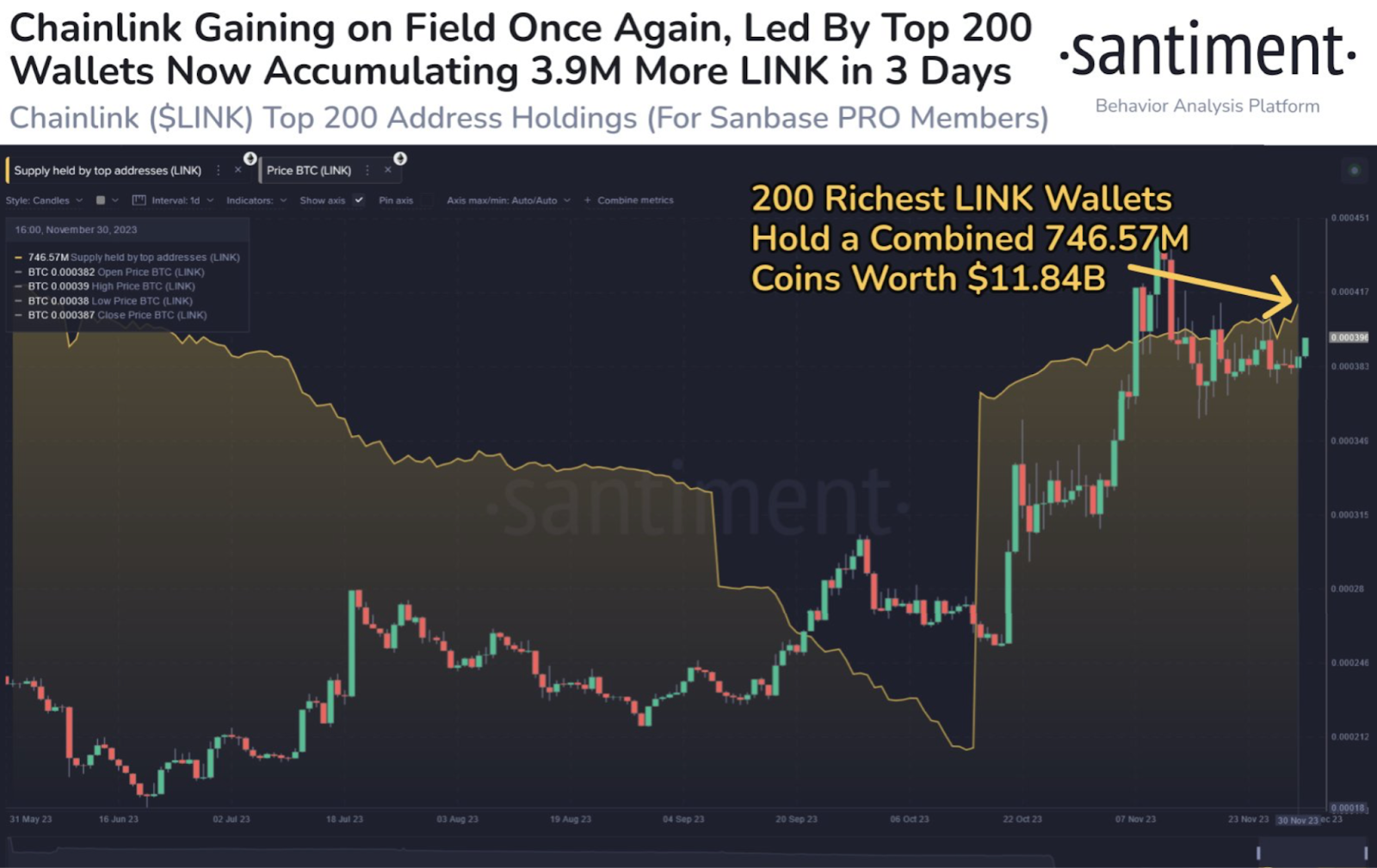 Chainlink Whales Begin to Accumulate: A 20% Upswing Could Be Imminent This Week