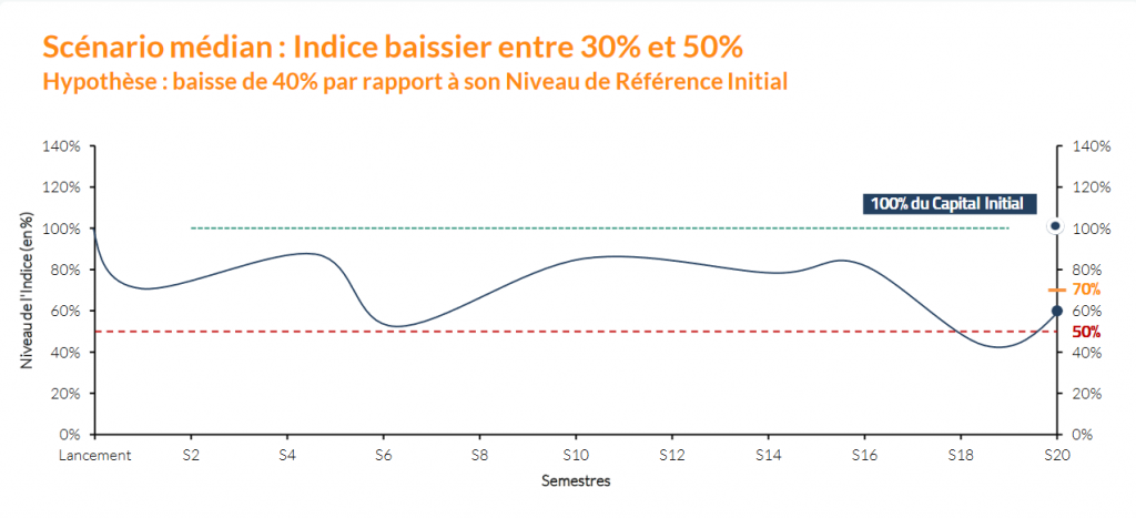 Scénario médian produit structuré Exigence 20