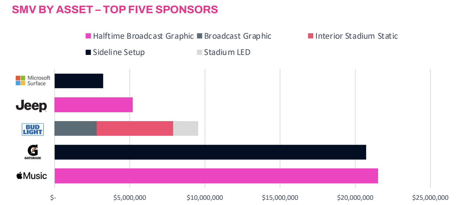 Top Brands Sponsoring Super Bowl LVII